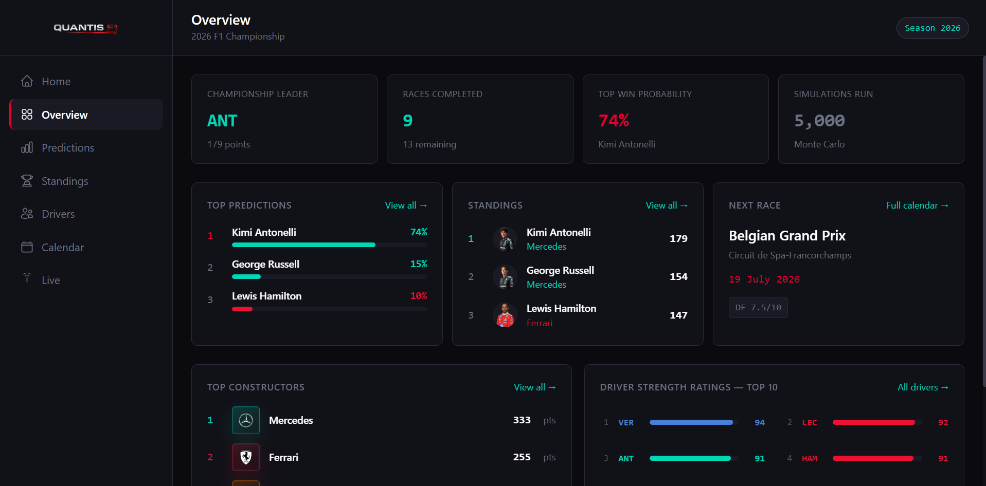 Quantis-F1 prediction dashboard interface